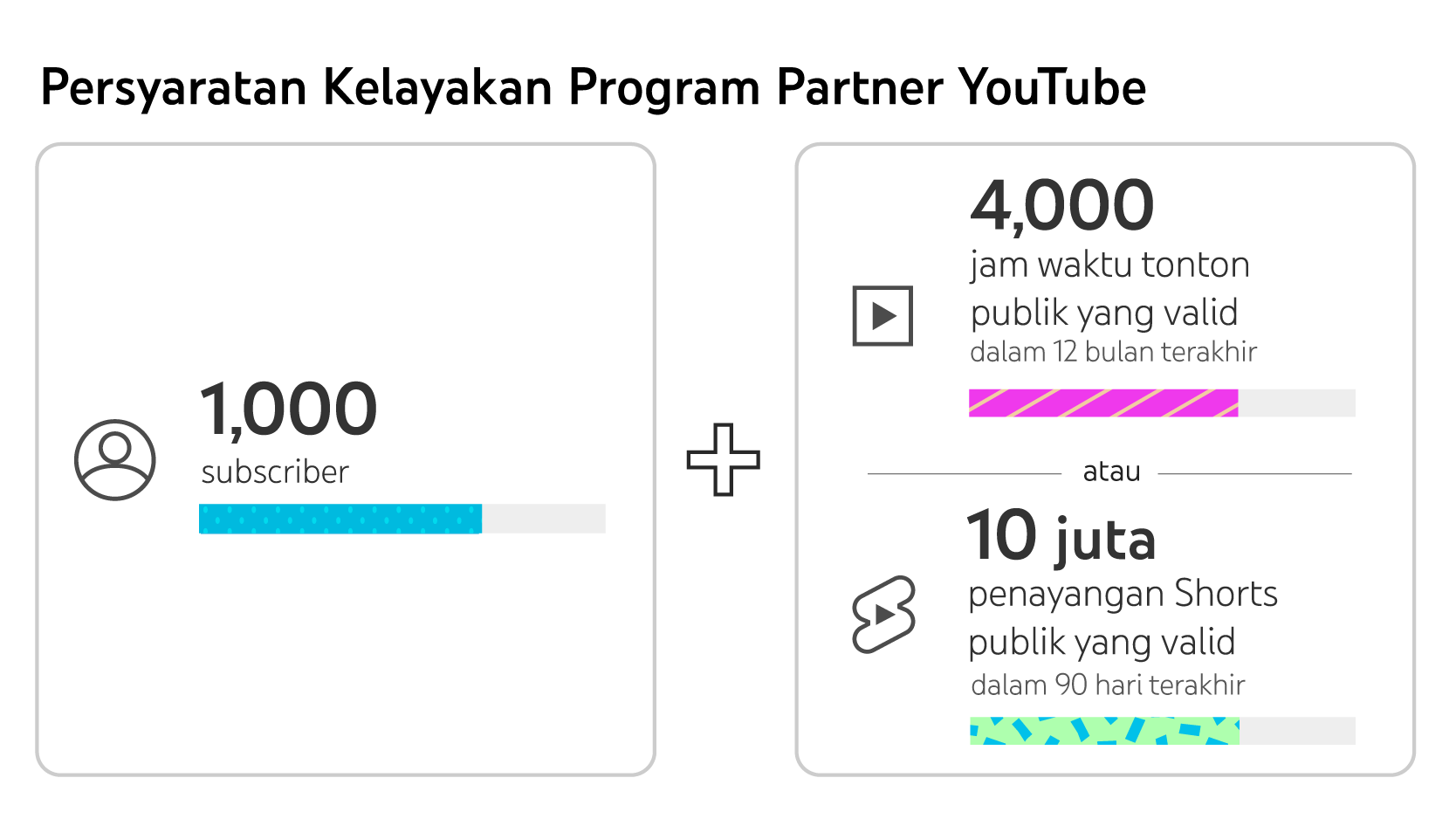 Syarat Daftar Program Partner YouTube